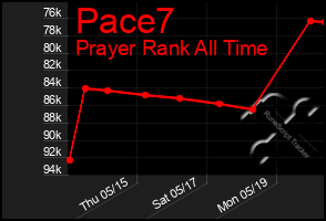 Total Graph of Pace7