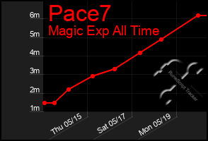Total Graph of Pace7