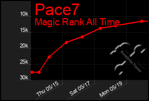 Total Graph of Pace7