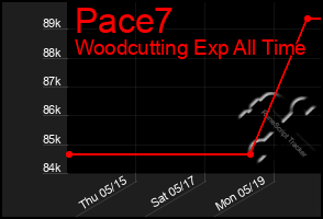Total Graph of Pace7