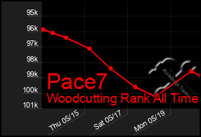 Total Graph of Pace7