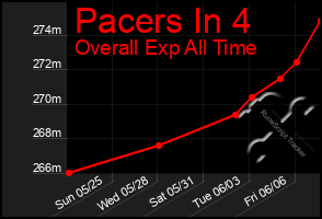 Total Graph of Pacers In 4