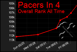 Total Graph of Pacers In 4
