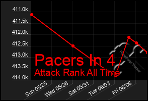 Total Graph of Pacers In 4