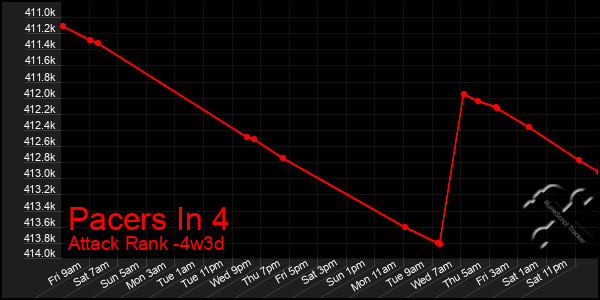 Last 31 Days Graph of Pacers In 4