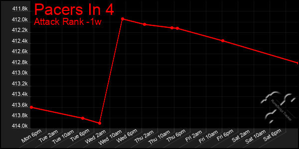 Last 7 Days Graph of Pacers In 4