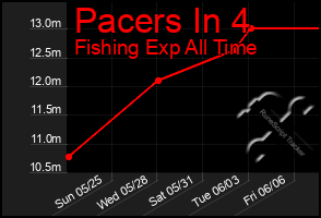 Total Graph of Pacers In 4