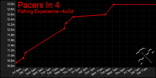 Last 31 Days Graph of Pacers In 4