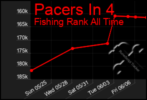 Total Graph of Pacers In 4