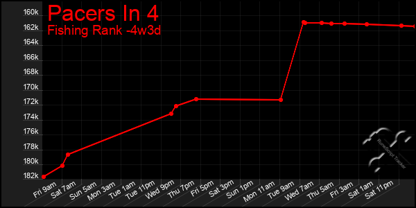 Last 31 Days Graph of Pacers In 4