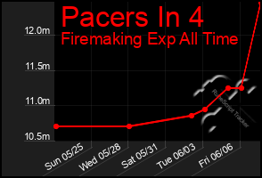 Total Graph of Pacers In 4