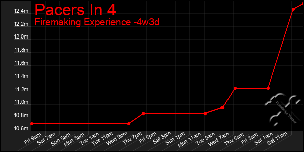 Last 31 Days Graph of Pacers In 4