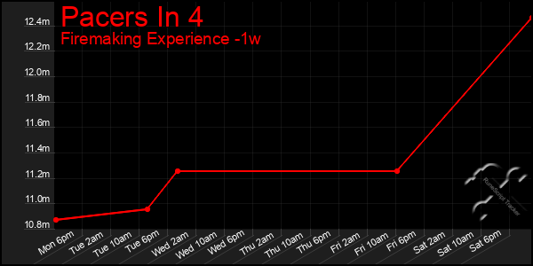 Last 7 Days Graph of Pacers In 4