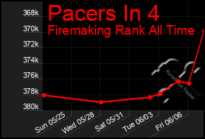 Total Graph of Pacers In 4