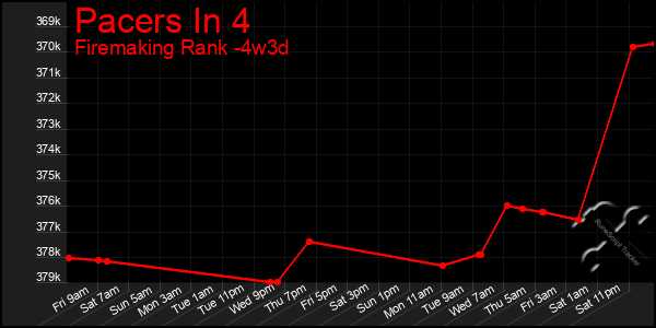 Last 31 Days Graph of Pacers In 4