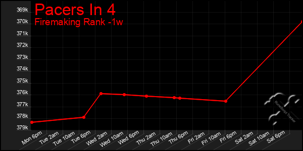 Last 7 Days Graph of Pacers In 4