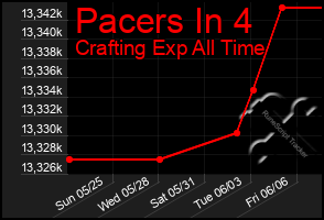 Total Graph of Pacers In 4