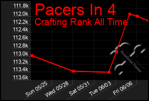 Total Graph of Pacers In 4