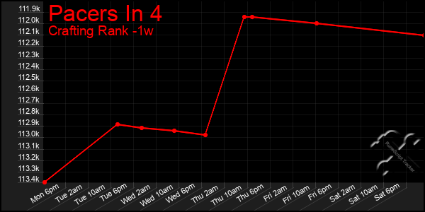 Last 7 Days Graph of Pacers In 4