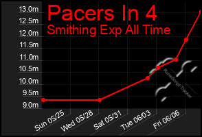 Total Graph of Pacers In 4