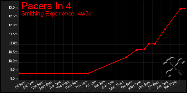 Last 31 Days Graph of Pacers In 4