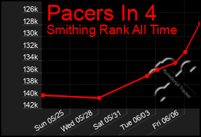 Total Graph of Pacers In 4