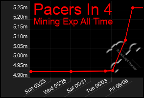 Total Graph of Pacers In 4