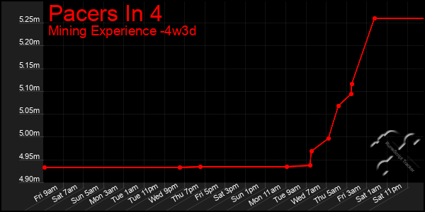 Last 31 Days Graph of Pacers In 4