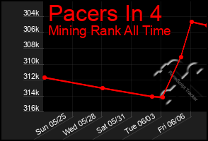 Total Graph of Pacers In 4