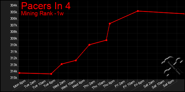 Last 7 Days Graph of Pacers In 4