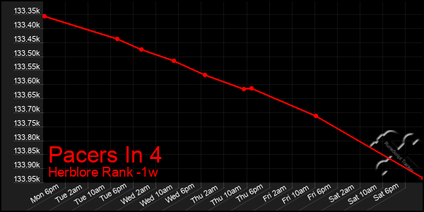 Last 7 Days Graph of Pacers In 4