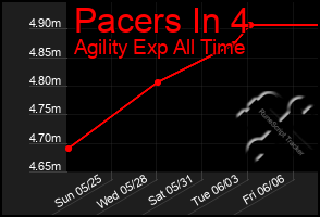 Total Graph of Pacers In 4