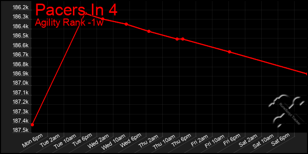 Last 7 Days Graph of Pacers In 4