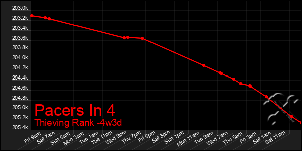 Last 31 Days Graph of Pacers In 4