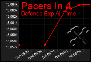 Total Graph of Pacers In 4