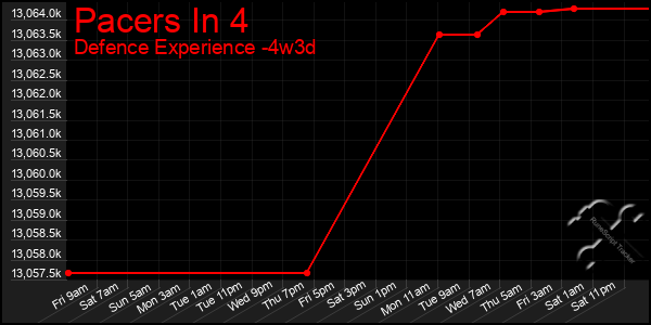 Last 31 Days Graph of Pacers In 4