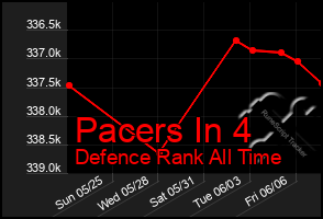 Total Graph of Pacers In 4