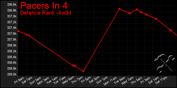 Last 31 Days Graph of Pacers In 4