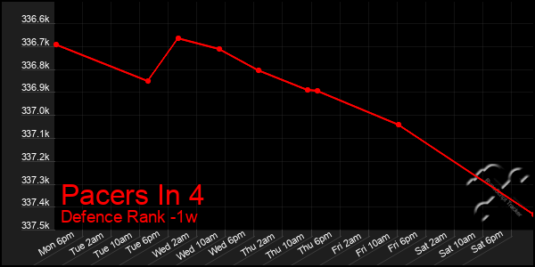 Last 7 Days Graph of Pacers In 4