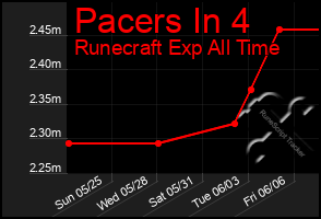 Total Graph of Pacers In 4