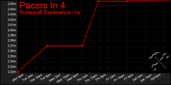 Last 7 Days Graph of Pacers In 4