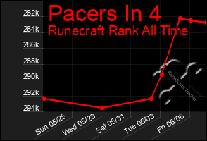 Total Graph of Pacers In 4