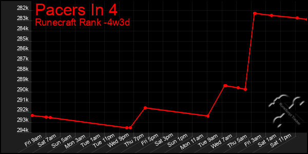 Last 31 Days Graph of Pacers In 4