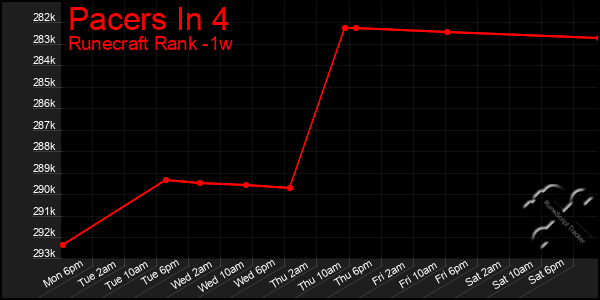 Last 7 Days Graph of Pacers In 4