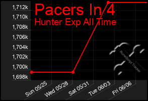 Total Graph of Pacers In 4