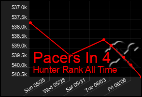 Total Graph of Pacers In 4