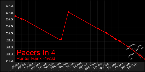 Last 31 Days Graph of Pacers In 4