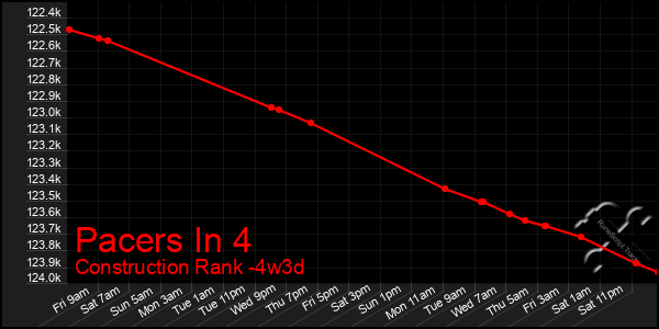 Last 31 Days Graph of Pacers In 4