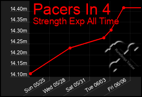 Total Graph of Pacers In 4