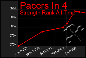Total Graph of Pacers In 4